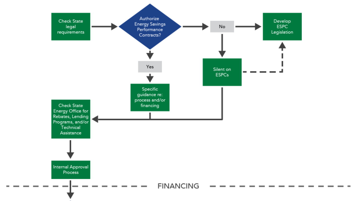 Decision tree for financing options
