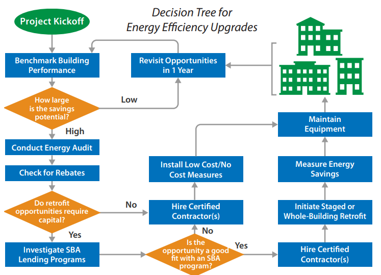 Decision tree for energy efficiency upgrades