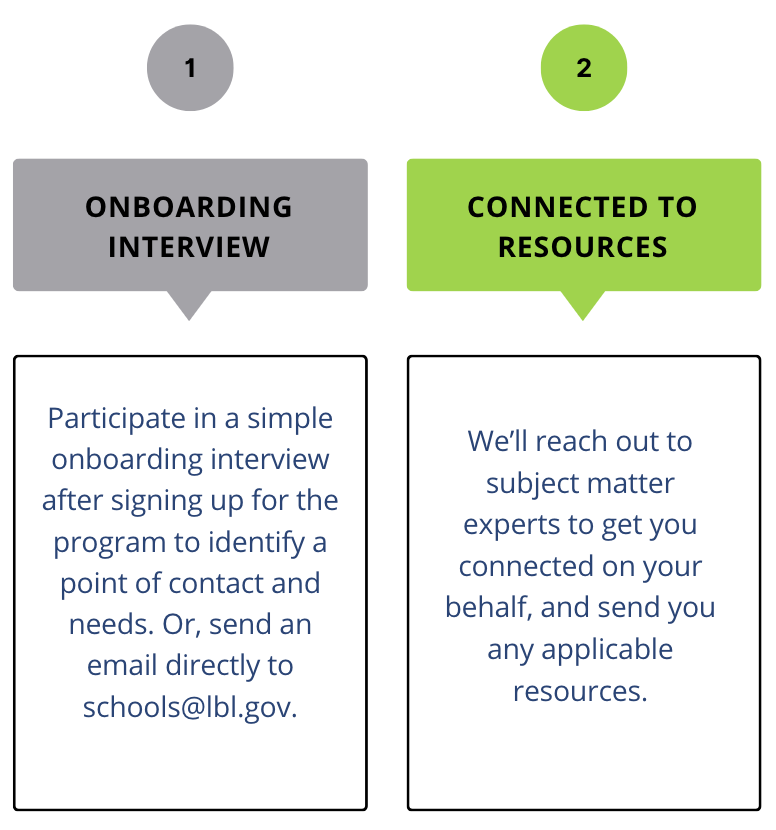 Onboarding interview, then connected to resources