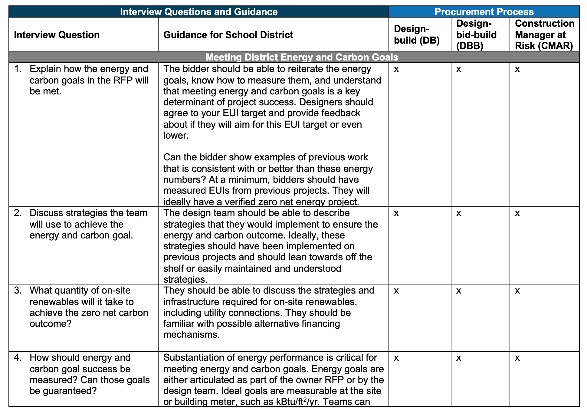 Table with various interview questions and guidance that's contained in the document
