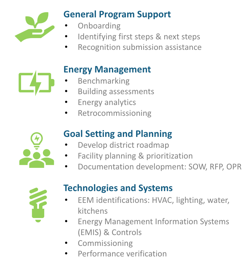 Program support, energy management, goal setting, and technology